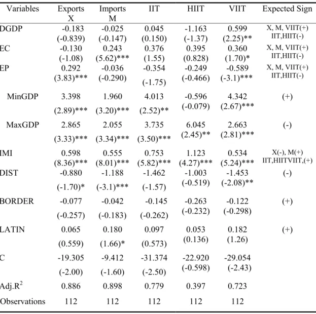 Table 1. The impact of immigration on trade (static models) 