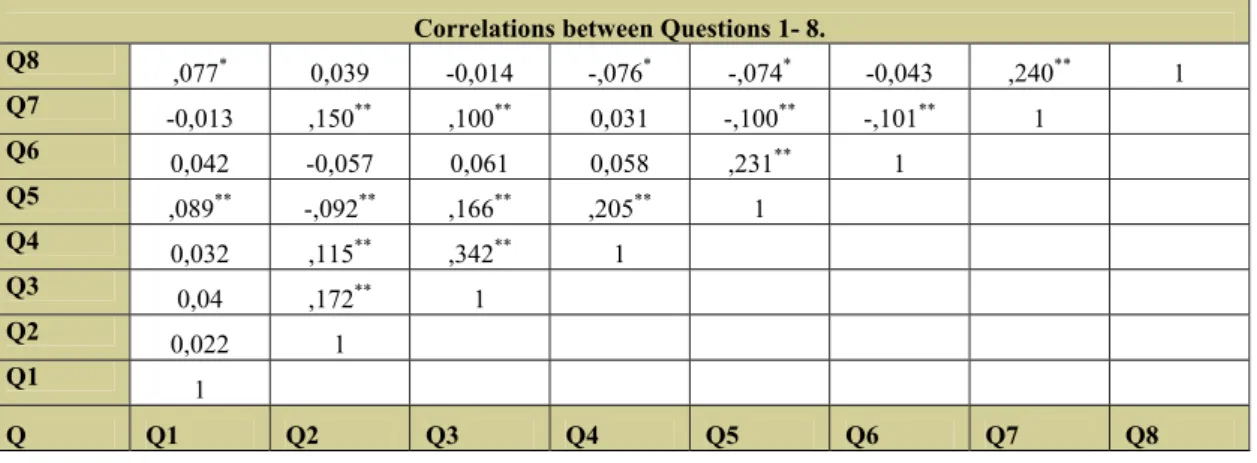 Table 2. Correlations between Questions 1-8 