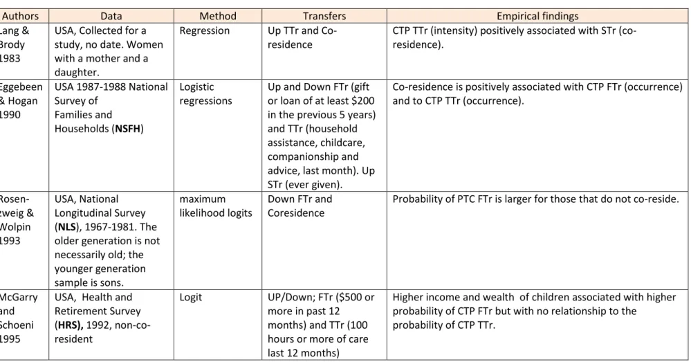 Table 1: Studies analysing substitution or complementary relations among transfers 