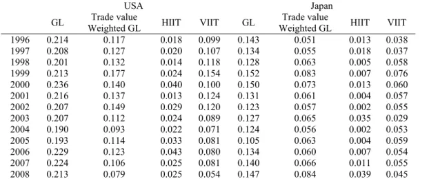 Table 4. IIT indices of selected countries 