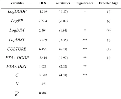 Table 6. The determinants of intra-industry trade: OLS with time dummies 