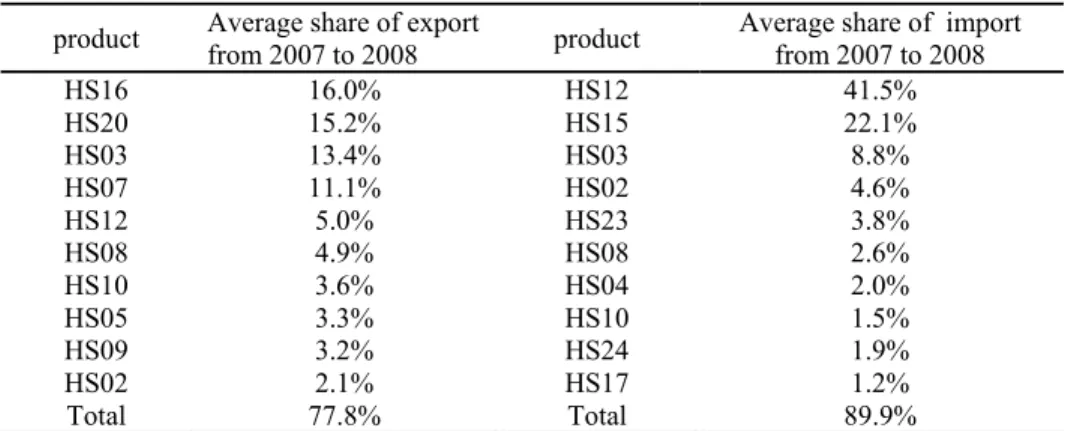 Table 2. Main export and import markets by country  Country  Share on export  Country  Share on import 