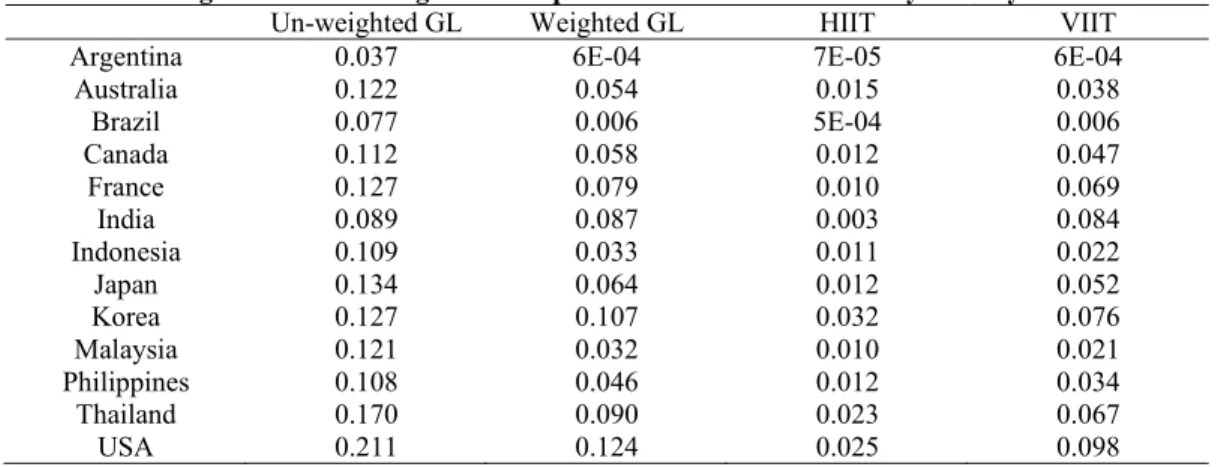 Table 3. Average IIT indices of agricultural products from 1996 to 2008 by country   Un-weighted GL  Weighted GL  HIIT  VIIT 