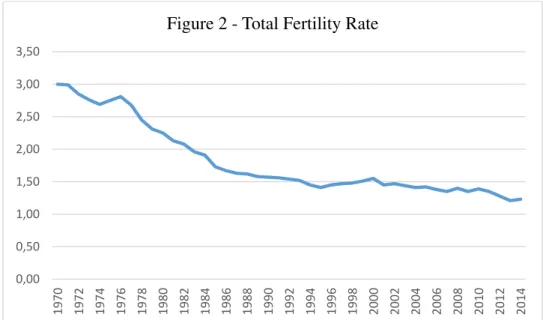 Figure 2 - Total Fertility Rate