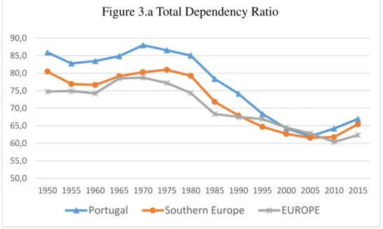 Figure 3.a Total Dependency Ratio