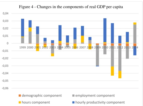 Figure 4 - Changes in the components of real GDP per capita 
