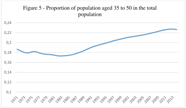 Figure 5 - Proportion of population aged 35 to 50 in the total  population 05101520253035 1995 1996 1997 1998 1999 2000 2001 2002 2003 2004 2005 2006 2007 2008 2009 2010 2011 2012 2013