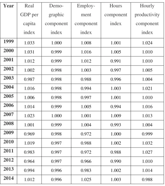 Table 1 Components of the growth of the Portuguese output per capita   Year   Real  GDP per  capita  index  Demo-  graphic  component index  Employ-ment  component index  Hours  component index  Hourly  productivity component index  1999  1.033 1.000  1.00