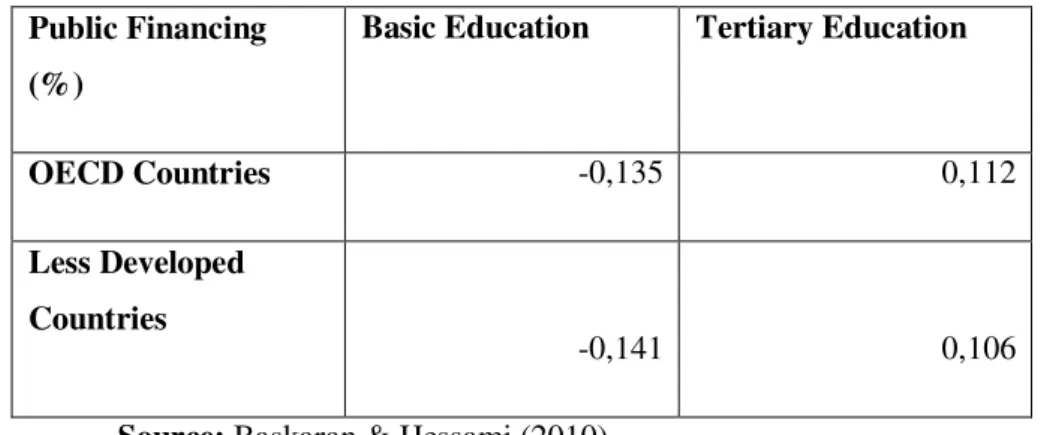 Table 3: Public Financing by Education Level and Development Status (1992-2006)  Public Financing 