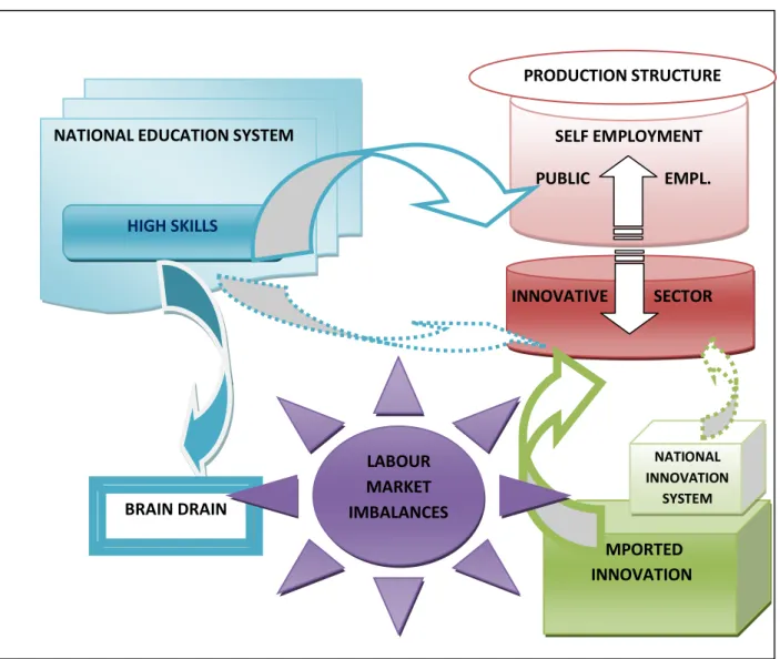 Figure 2: Globalization and Labor Market Imbalances in Less Developed  Countries 
