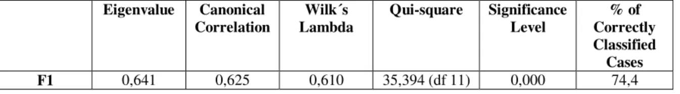 Table  6 :  Discriminant  values  relative  to  the  question  “ Feeling  Stressed  in  Mathmatics  classes ”