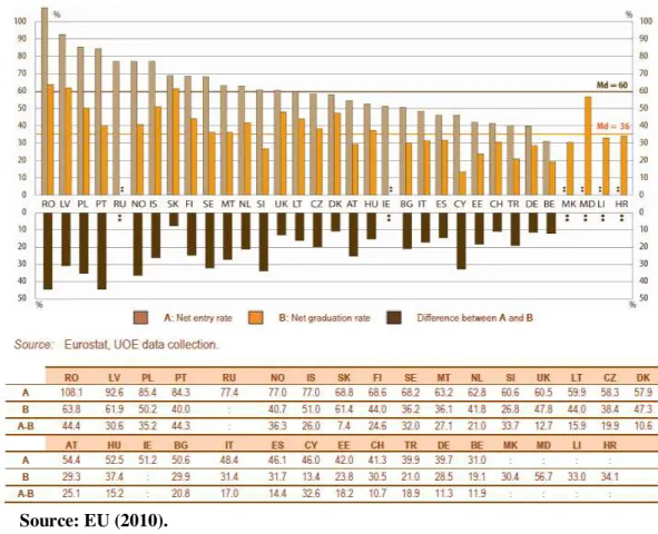 Figure 1: Net entry rate and net graduation rate (%) tertiary type  –  A programs,   2008-2009 