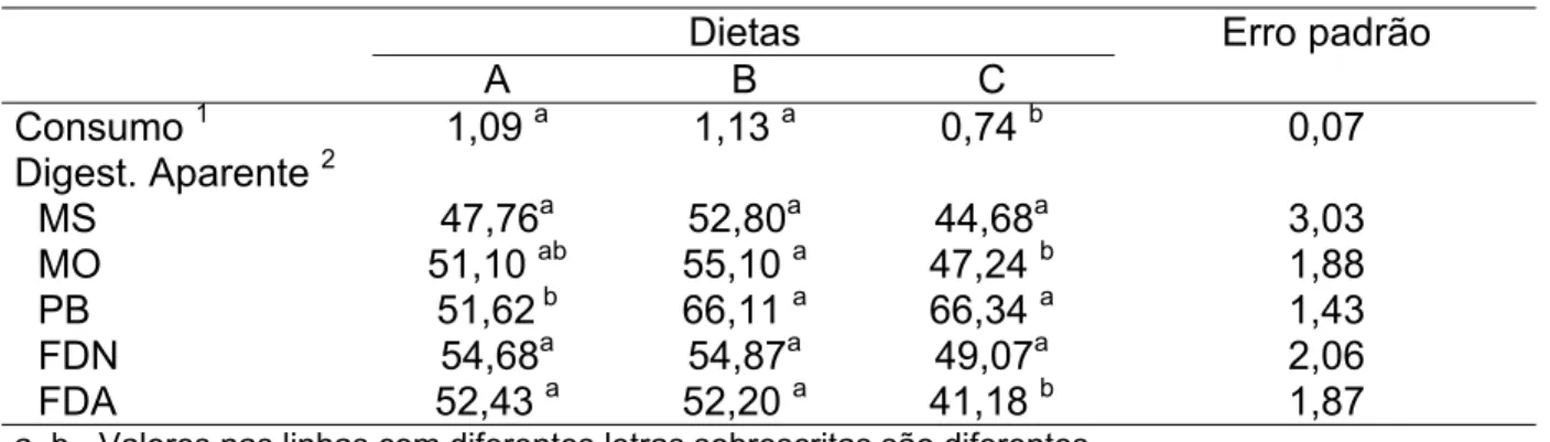 Tabela 4.Consumo de MS e digestibilidade aparente para ovinos alimentados  com níveis crescentes do resíduo de cervejaria ensilado 