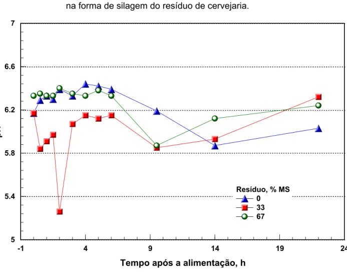 Figura 3. Variações dos valores de pH do rúmen de ovinos, em dietas  exclusivas de feno de tifton e com a inclusão de 33 % e 67 % da MS  na forma de silagem do resíduo de cervejaria