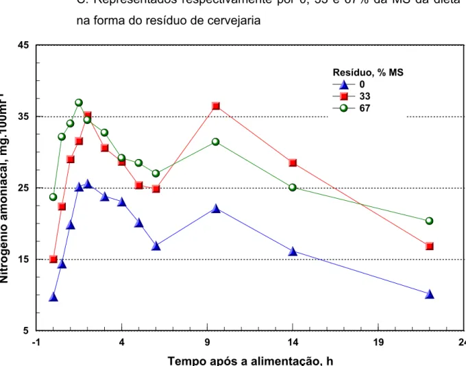 Figura 4.Variações das concentrações de NNH 3  em mg.100ml -1  no fluído  ruminal, em diferentes tempos de coleta, para os tratamentos A, B e  C