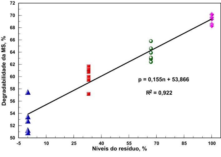 Figura 5. Regressão linear entre os níveis de inclusão de 0 (A), 33 (B), 67 (C) e  100 % (D) da silagem do resíduo de cervejaria e a degradabilidade  efetiva da MS, considerando uma taxa de passagem de 2 %.h -1 
