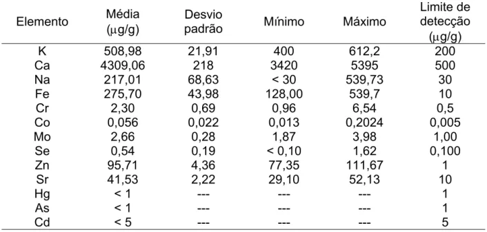 Tabela 5. Concentrações médias (µg/g) de elementos de interesse nutricional  no resíduo úmido de cervejaria, coletado em duas indústrias, em  diferentes períodos, e analisados por ativação neutrônica