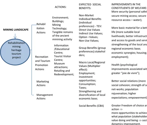 Figure 1  The Benefits Framework 