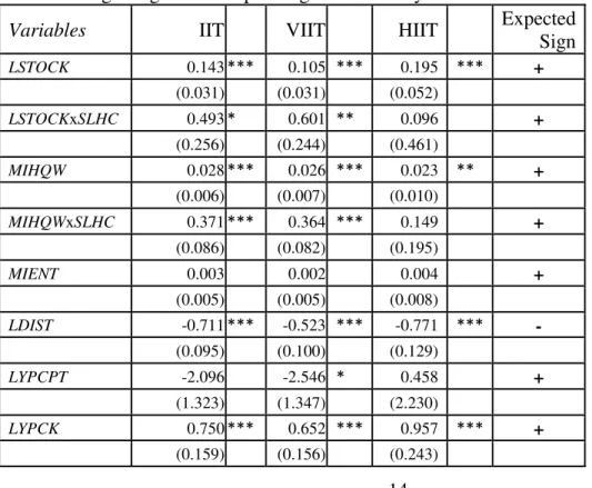Table 2: Logit Regression Explaining Intra-industry Trade Indexes  