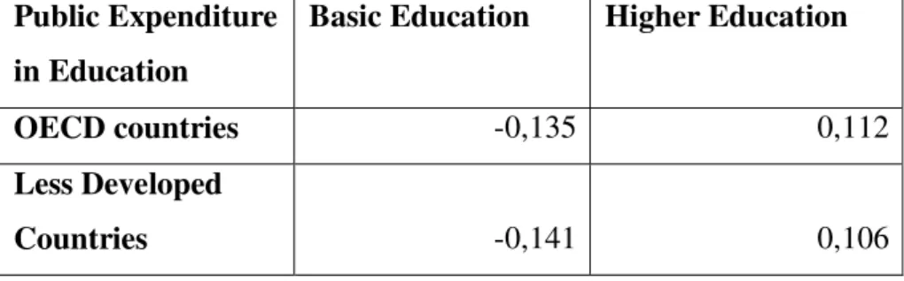Table 2: Evolution of Public Funding by Education Level and Development  Status (1992-2006) 
