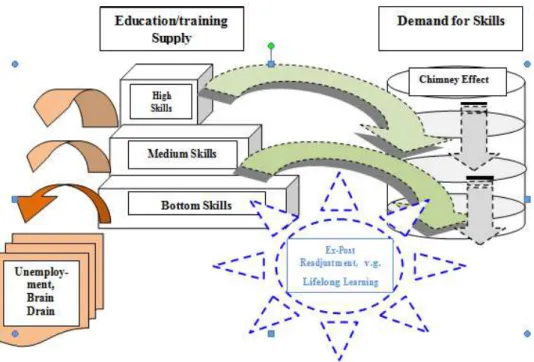 Figure 2.   Ski ll’s und e ruti li zation a nd the  c h i m n e y   e f f e c t