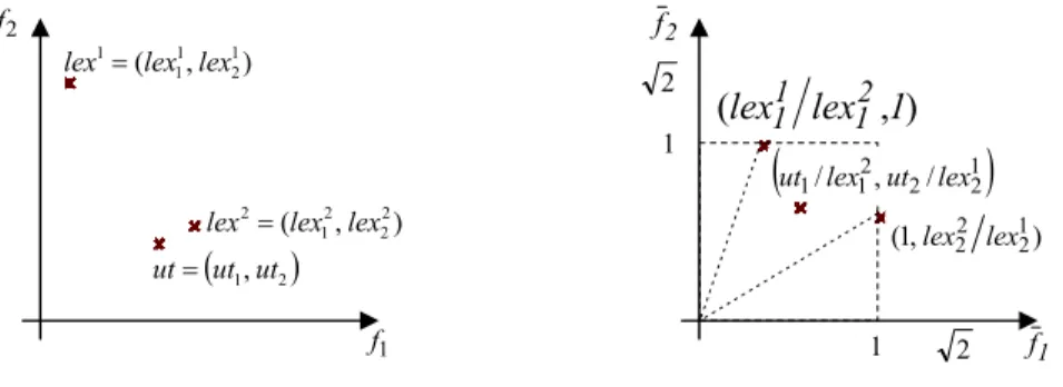 Figure 2. Transformation of the objectives values into the region  [ ] [ ] 0 , 1 × 0 , 1