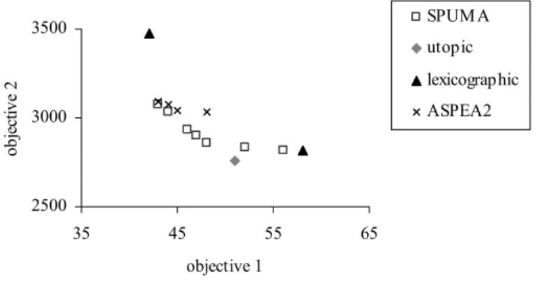 Figure 3 presents graphically an example of typical final Pareto front approximations for one  instance