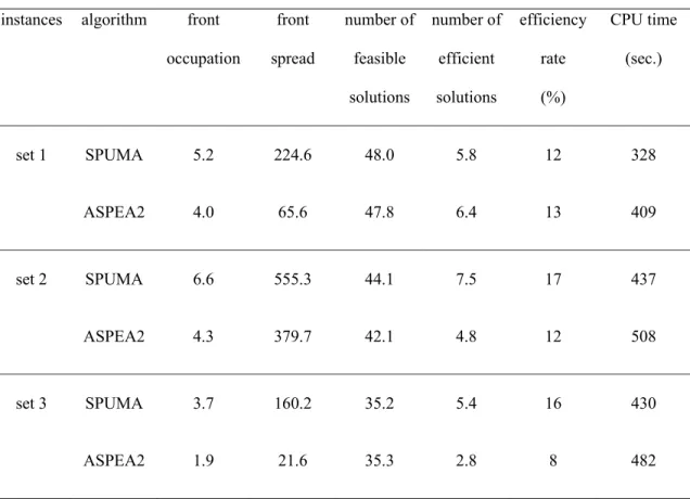 Table 1 reports the average results obtained per run. For each run with a specific instance, the  metric values were evaluated and averages per each set of instances were computed