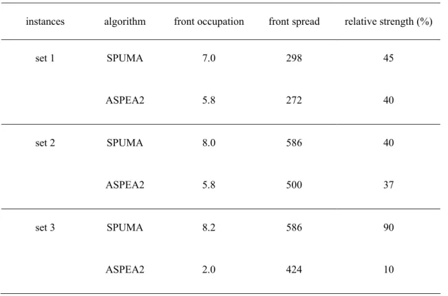 Table 2 displays the average results for the final approximations of the Pareto front