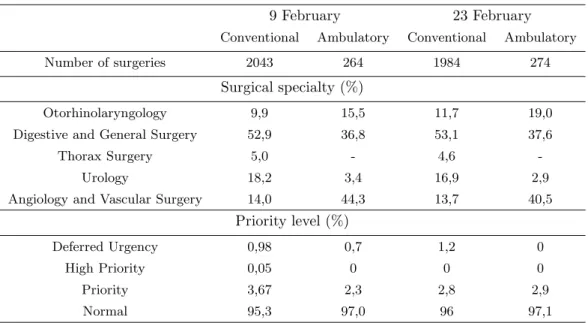 Table 3: Descriptive of waiting lists for conventional and ambulatory surgeries in two weeks