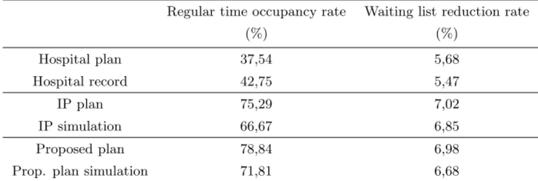 Table 8: Week balance: general surgical suite performance indicators Regular time occupancy rate Waiting list reduction rate