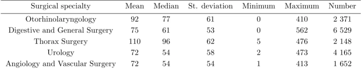 Table 1: Descriptive of conventional surgeries duration in the historical record (in minutes) Surgical specialty Mean Median St