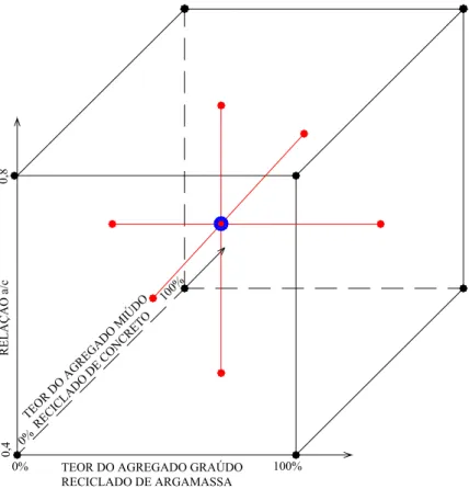 Figura 5.1  Projeto composto contendo projeto fatorial fracionado, os vértices da estrela  e os pontos centrais 
