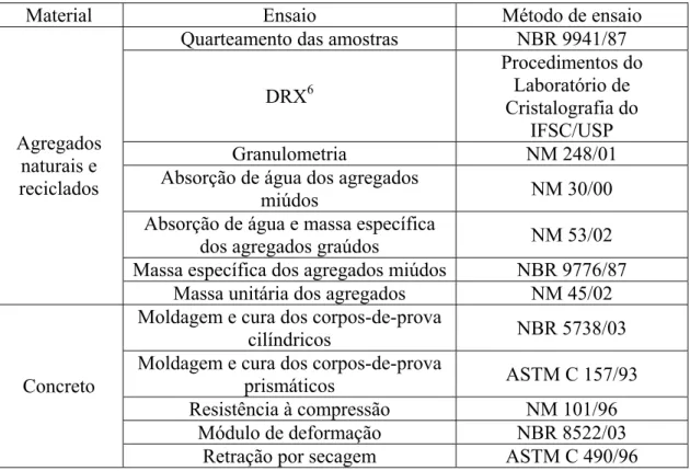 Tabela 5.2  Ensaios realizados no procedimento experimental e seus respectivos  métodos de ensaio 