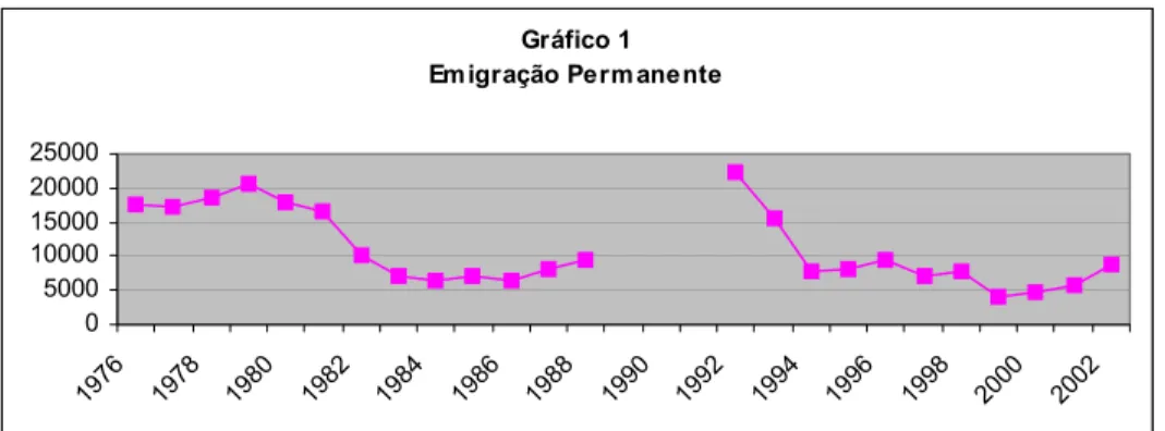 Gráfico 1 Em igração Perm anente