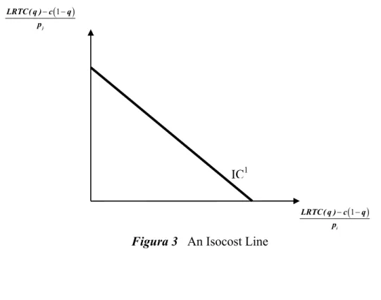 Figura 3   An Isocost Line 