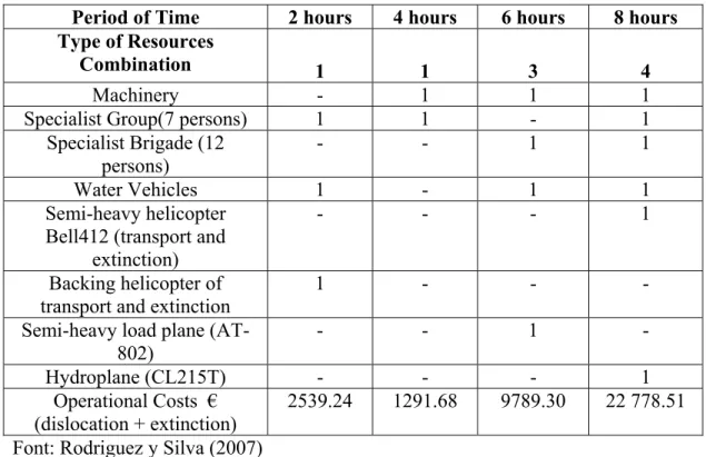 Table 3   Combinations of Combat Resources (fuel model nº 5) Considering Four  Time Periods 