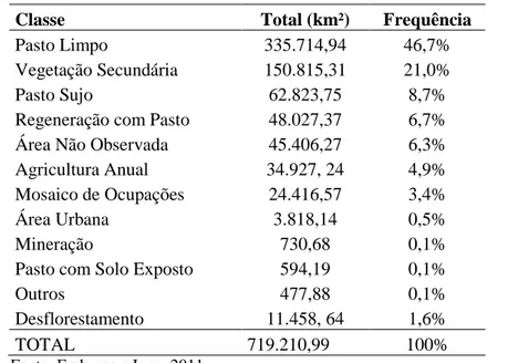 Tabela 2 – Classes de uso e cobertura da terra nas áreas desflorestadas da Amazônia 