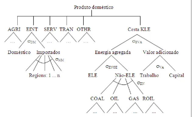 Figura 1 – Estrutura aninhada dos setores de serviços, transporte, intensivos em energia e  outras indústrias 