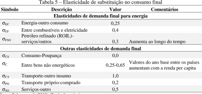 Tabela 5 – Elasticidade de substituição no consumo final 