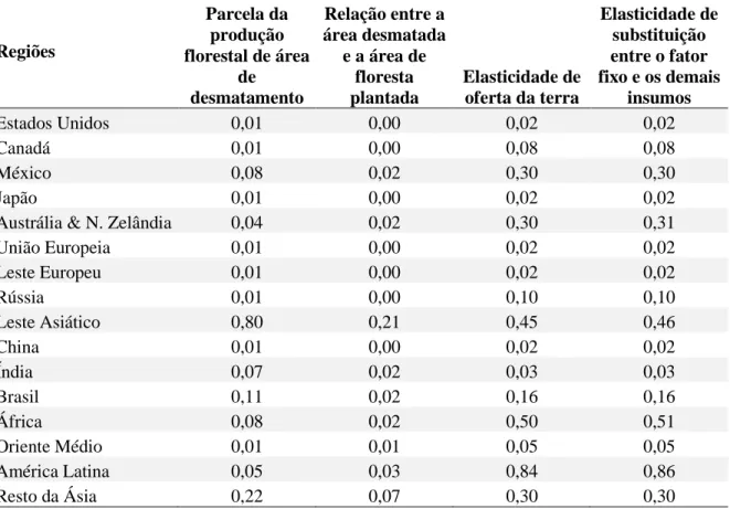 Tabela 8 - Parâmetros utilizados nas funções de transformação de uso da terra  Regiões  Parcela da produção  florestal de área  de  desmatamento  Relação entre a  área desmatada e a área de floresta plantada  Elasticidade de oferta da terra  Elasticidade d