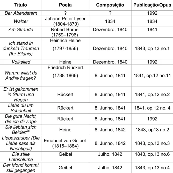 Tabela 1  –  Lista cronológica dos Lieder de Clara Schumann 