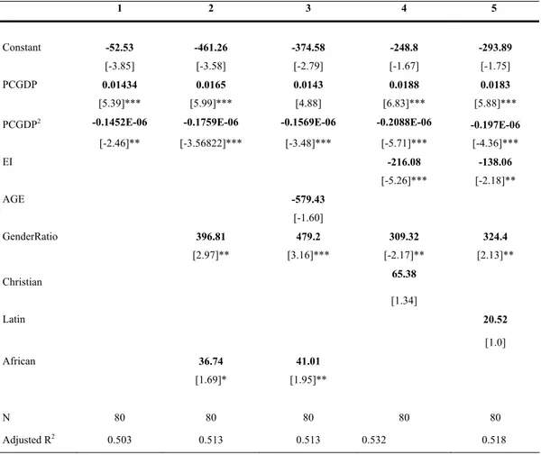 Table 1 displays the OLS estimation results. We will analyze these results, considering  all regressions