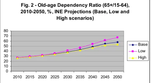 Fig. 2 - Old-age Dependency Ratio (65+/15-64),  2010-2050, % , INE Projections (Base, Low and 