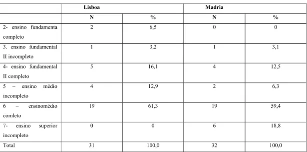 Tabela 6 – Formação Escolar  Lisboa   Madria   N % N %  2- ensino fundamenta  completo  2 6,5 0  0  3