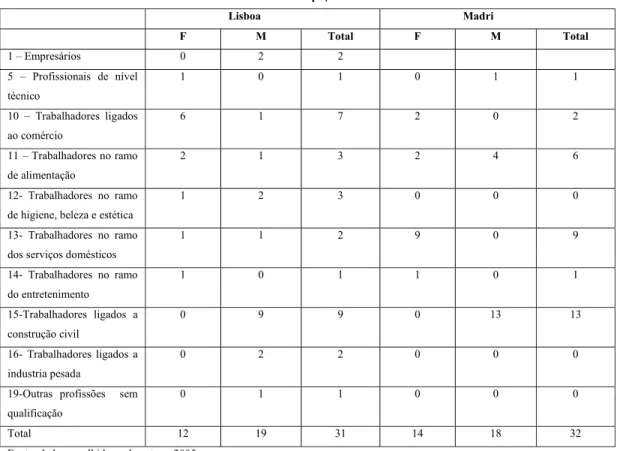 Tabela 8 – Ocupação X Sexo    Lisboa     Madri  F M  Total  F M  Total  1 – Empresários  0  2  2  5 – Profissionais de nível  técnico  1 0  1 0 1  1  10 – Trabalhadores ligados  ao comércio  6 1  7 2 0  2  11 – Trabalhadores no ramo  de alimentação  2 1  3