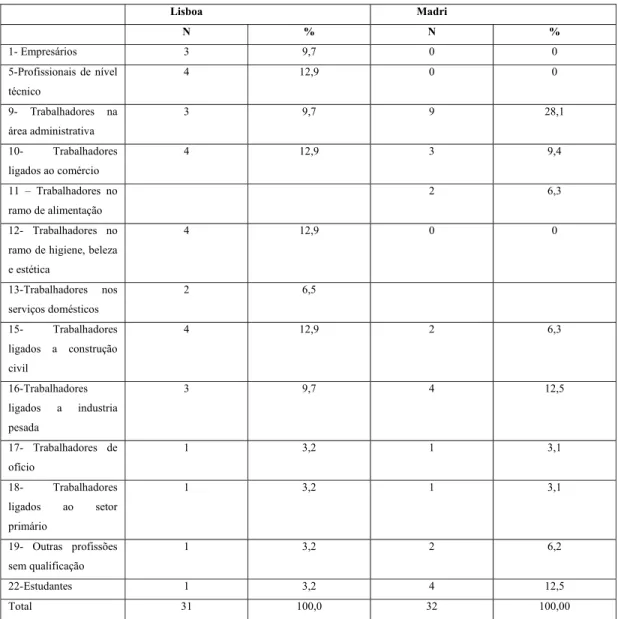 Tabela 11 – Ocupação no país de origem (Brasil) Lisboa  Madri    N % N %  1- Empresários  3  9,7  0  0  5-Profissionais de nível  técnico  4 12,9 0  0  9- Trabalhadores na  área administrativa  3 9,7 9 28,1  10- Trabalhadores  ligados ao comércio  4 12,9 3