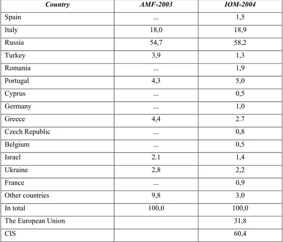 Table 1. Major countries of destination of the labor migrants 