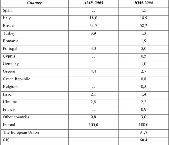 Table 1. Major countries of destination of the labor migrants 