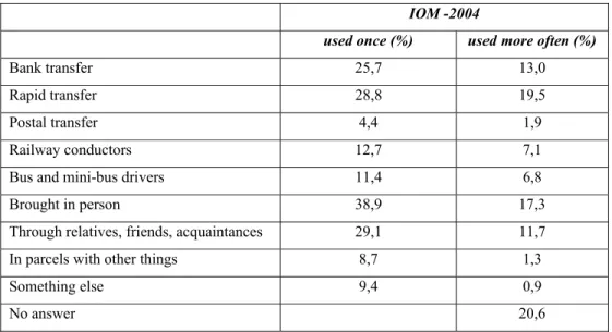 Table 3. Methods used by migrants to send money to Moldova (remittances channels) 